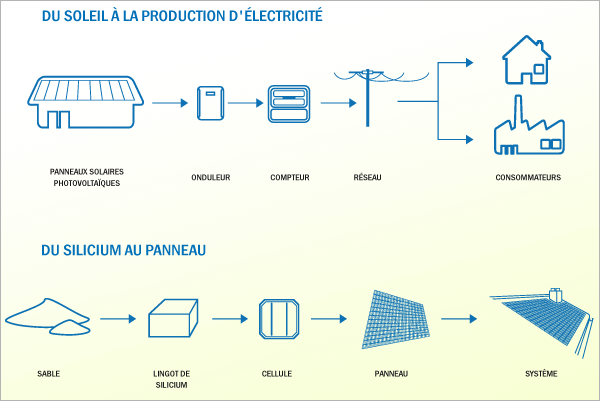 L'énergie solaire, comment ça marche